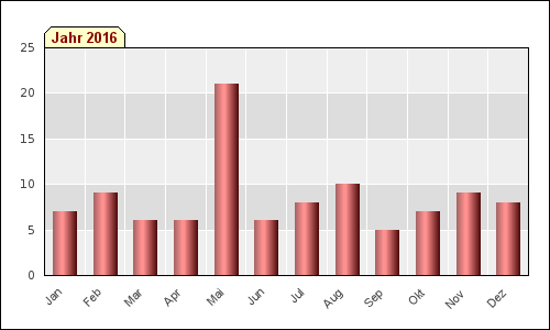 Monatsstatistik (2016)